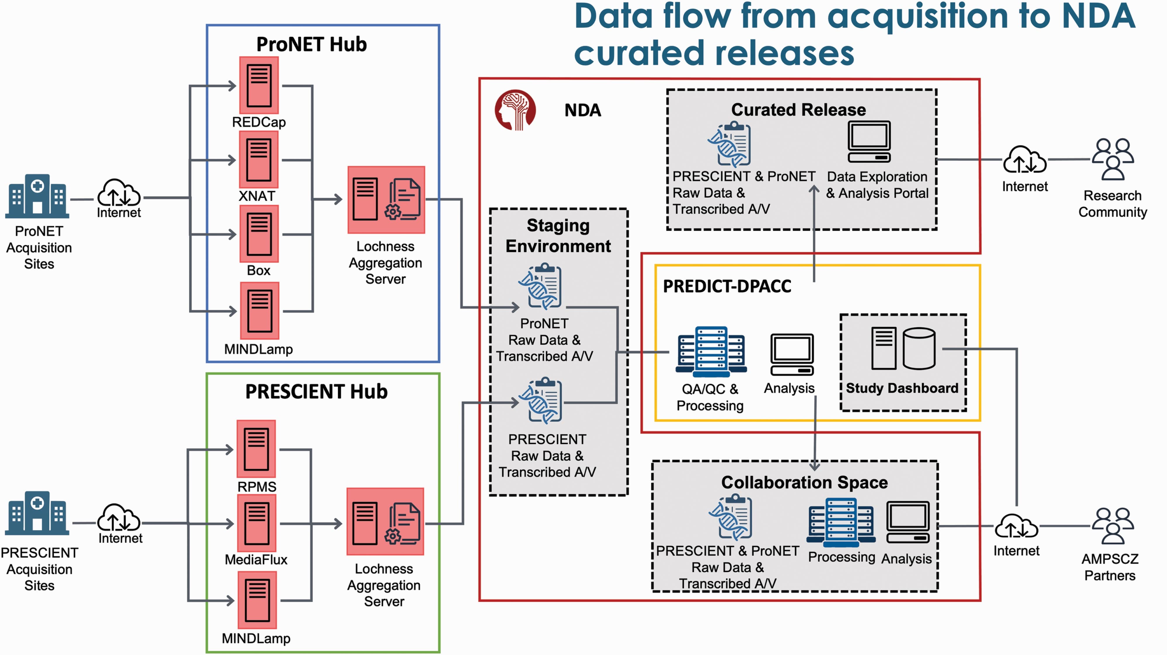 AMP-SCZ Data Flow